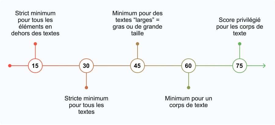 L’accessibilité pour les interfaces Web & Mobile